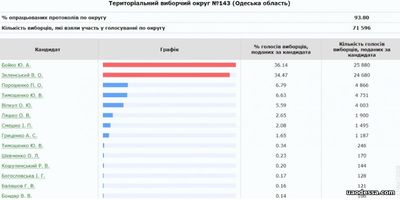 На юге Одесской области большинство избирателей поддержали Бойко